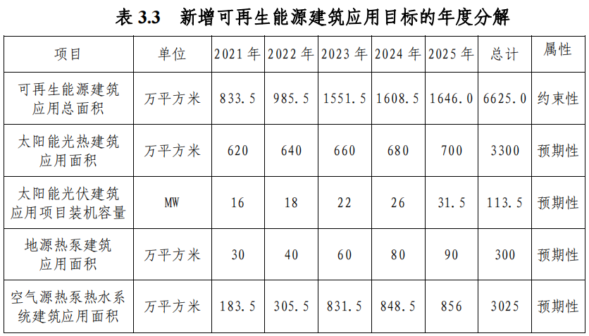 武漢市“十四五”規(guī)劃:規(guī)模化推進(jìn)淺層地?zé)崮埽ǖ卦礋岜茫├? align= 武漢市“十四五”規(guī)劃:規(guī)?;七M(jìn)淺層地?zé)崮埽ǖ卦礋岜茫├? width=